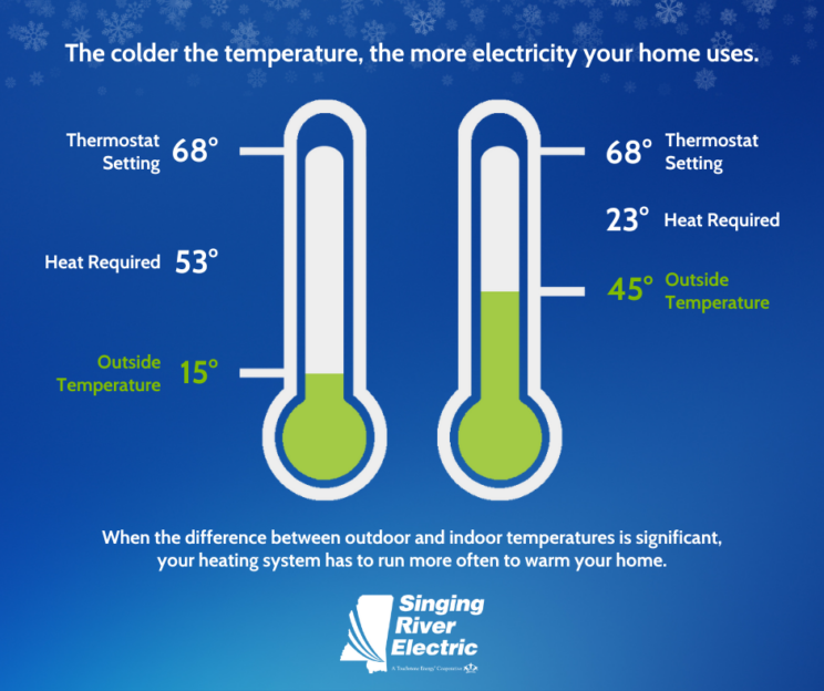 Graphic showing that in extreme cold weather, thermostat will work harder to keep your home at that temperature.