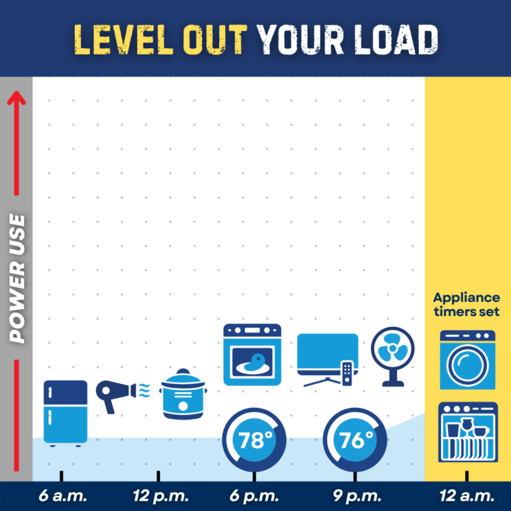 Many appliances being used at different times to show low demand.